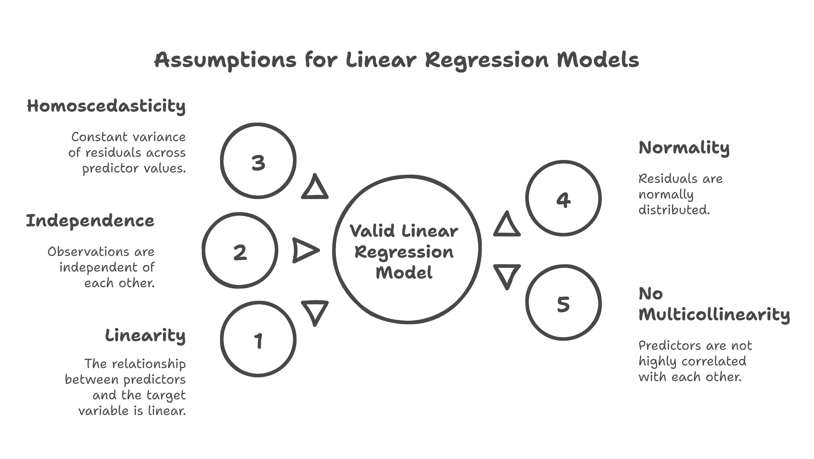 A diagram outlining the assumptions for linear regression models. In the center is a circle labeled 'Valid Linear Regression Model'