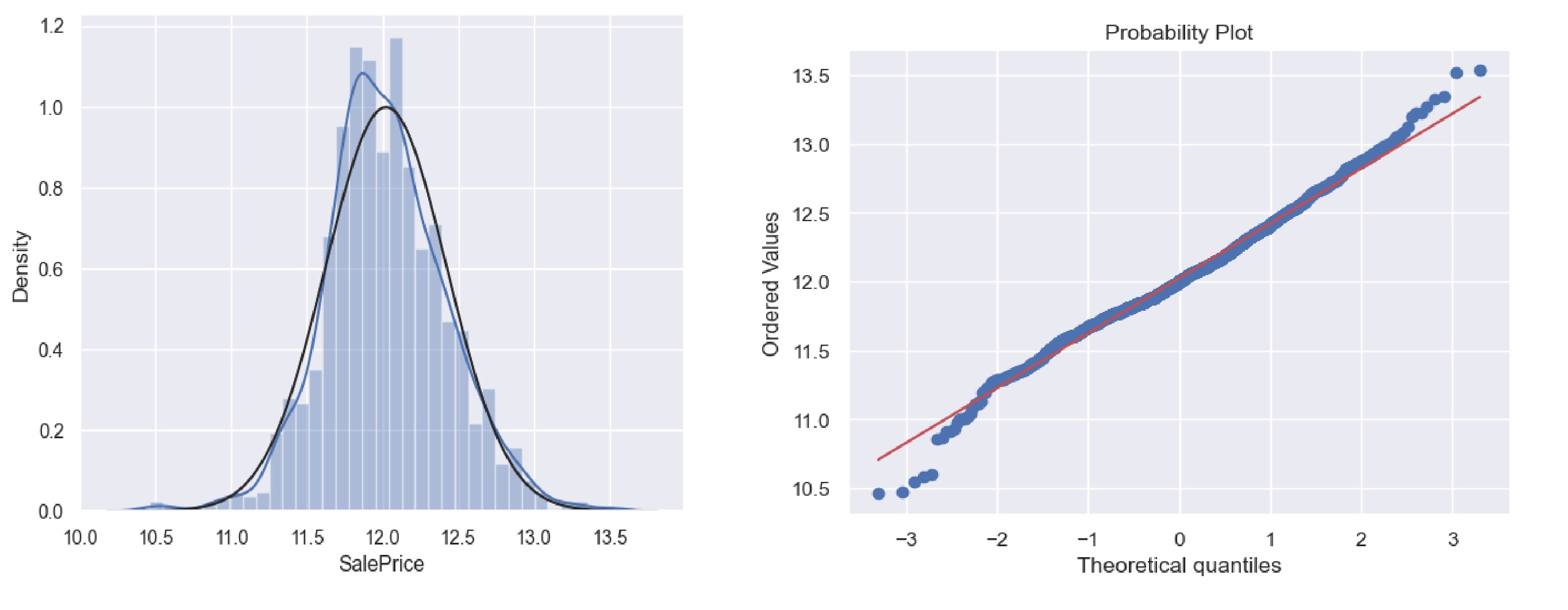 sales price distribution after taking log