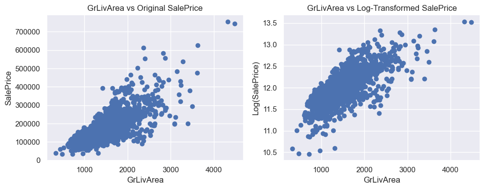 GrLivArea after taking log