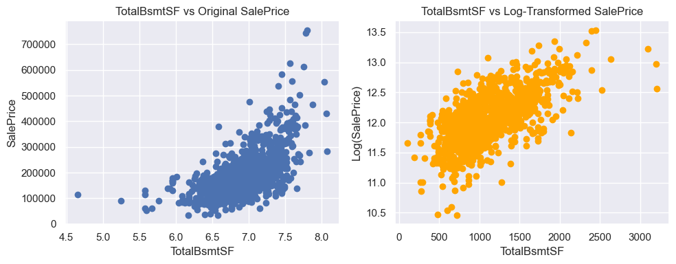 TotalBsmtSF vs Log-Transformed SalePrice