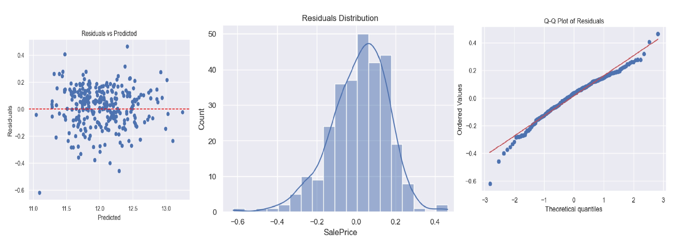three plot residuals