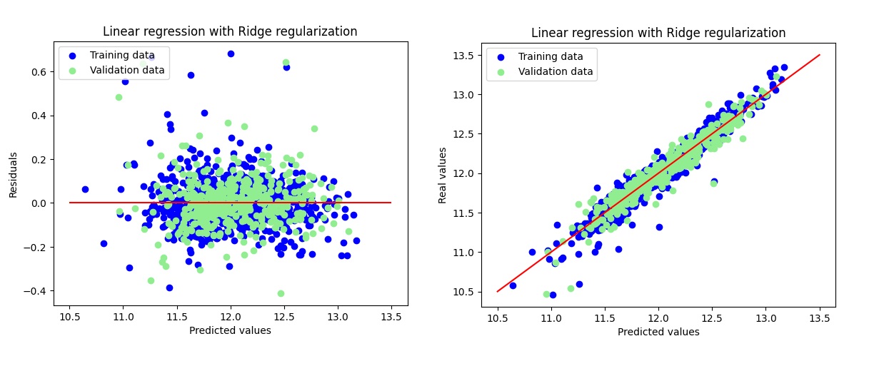 Linear regression with Ridge regularization