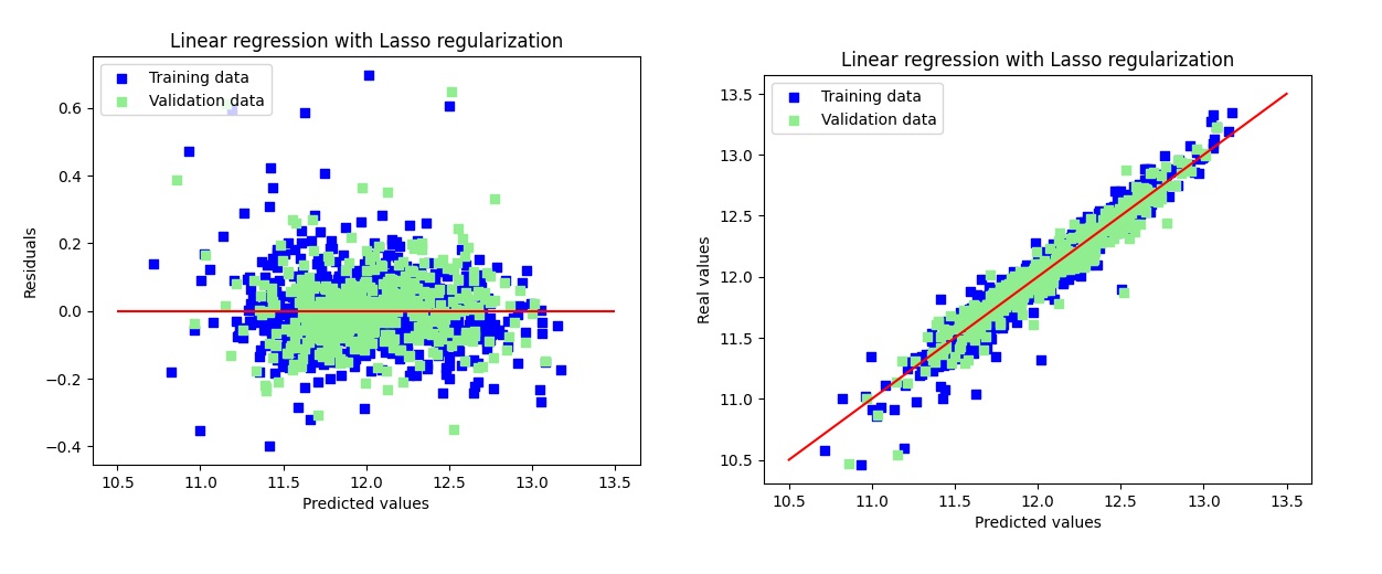 Linear regression with Lesso regularization