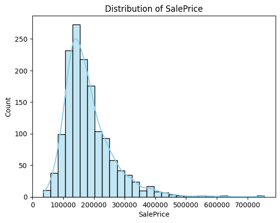 sales price distribution