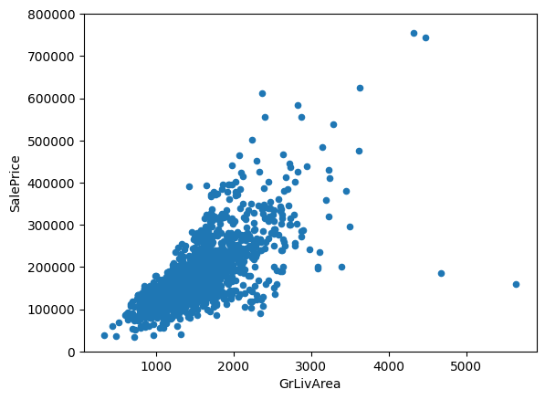 sales price vs grlivarea scatter plot