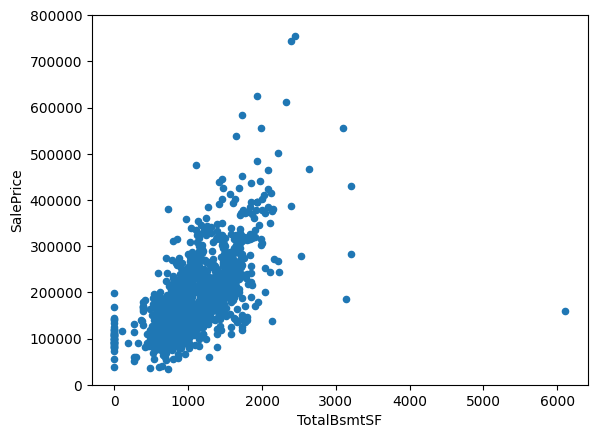 sales price vs total bsmtsf scatter plot