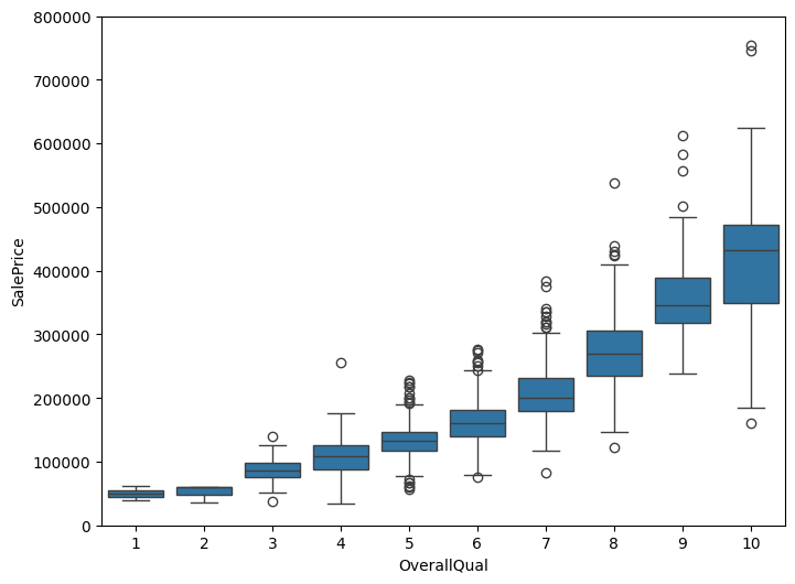 sales price vs overallqual scatter plot
