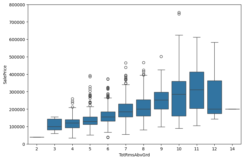 sales price vs totalrmsabvgrd scatter plot