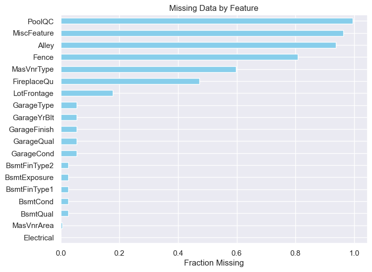 missing values in dataset